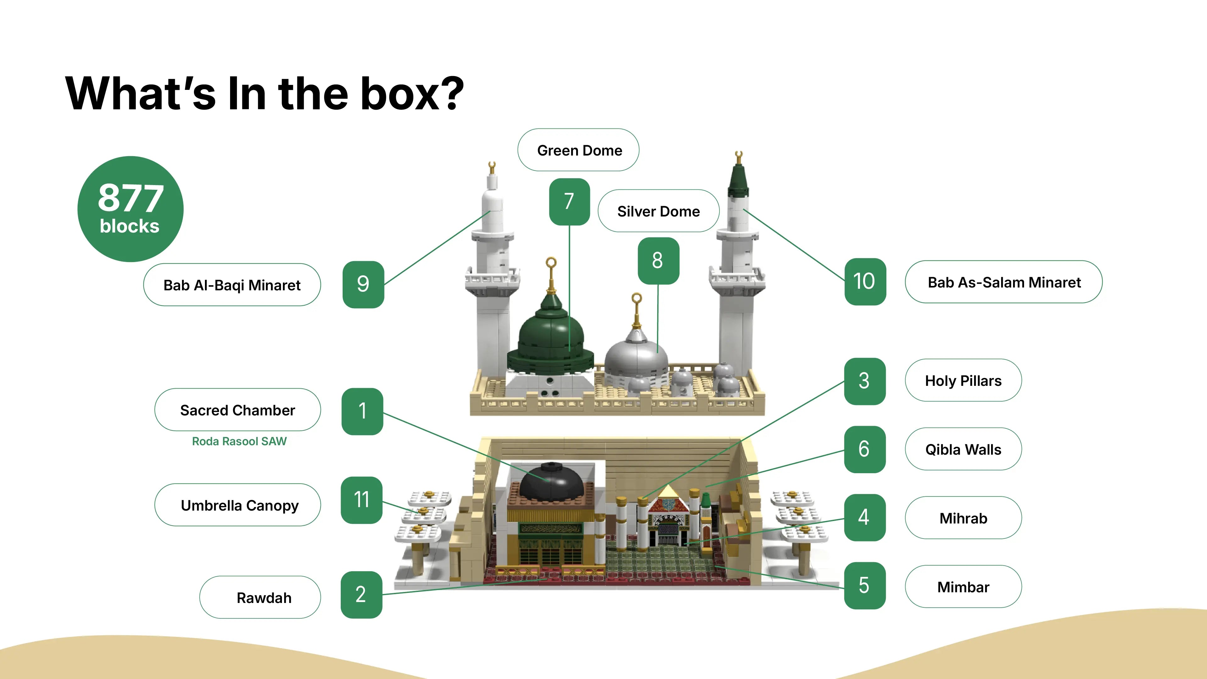 What's in the box: 877 blocks building the Green Dome, Silver Dome, two minarets, Holy Pillars, Qibla Walls, Sacred Chamber (Roda Rasool SAW), Umbrellas, Mihrab, Mimbar, and Rawdah