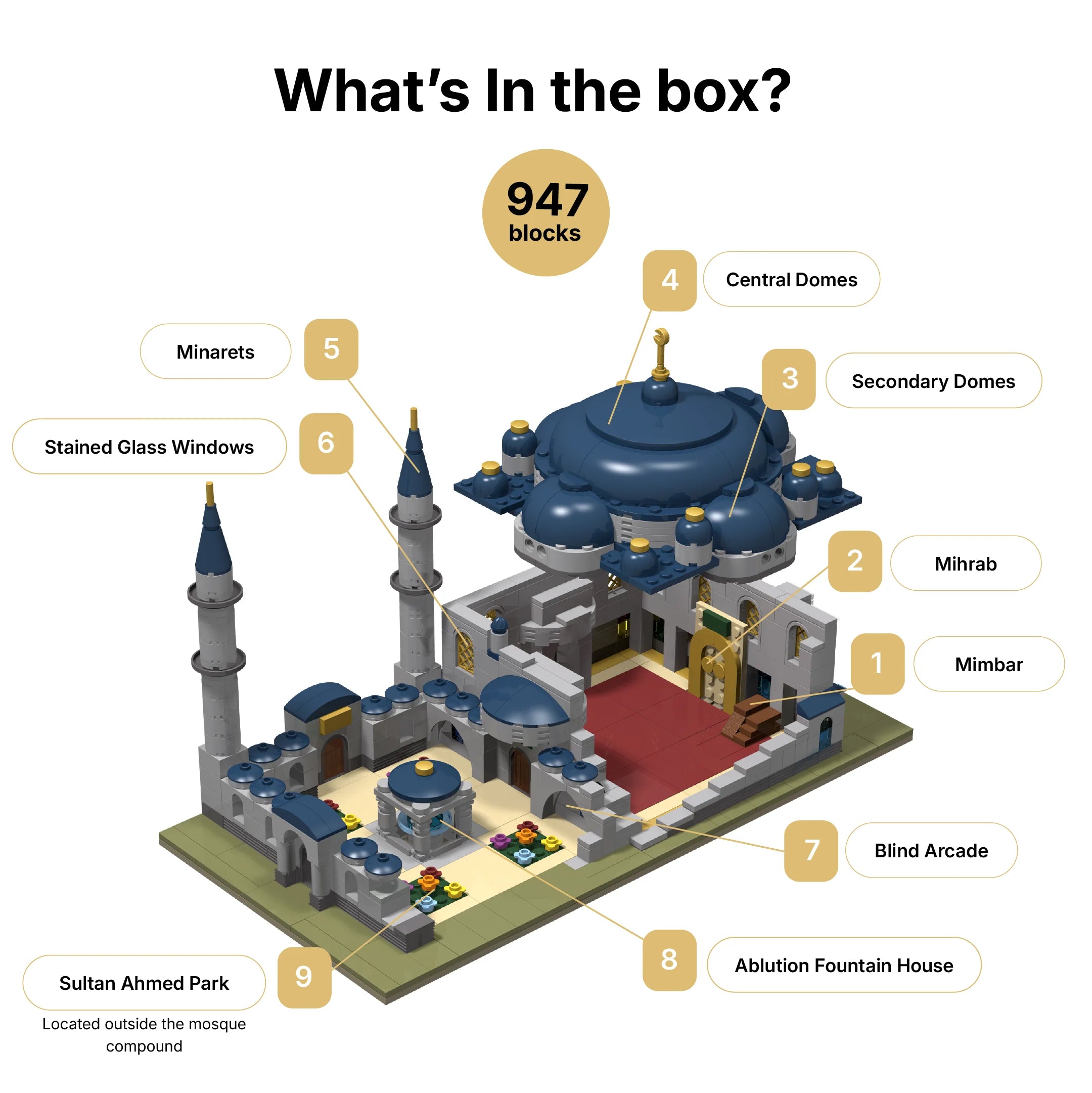 Sultan Ahmet Camii Blue Mosque Islamic building block toy — 'What's in the Box' numbered diagram labeling the Mimbar, Mihrab, Secondary Domes, Central Dome, Minarets, Stained Glass Windows, Blind Arcade, Ablution Fountain House, and Sultan Ahmet Park (mobile copy)