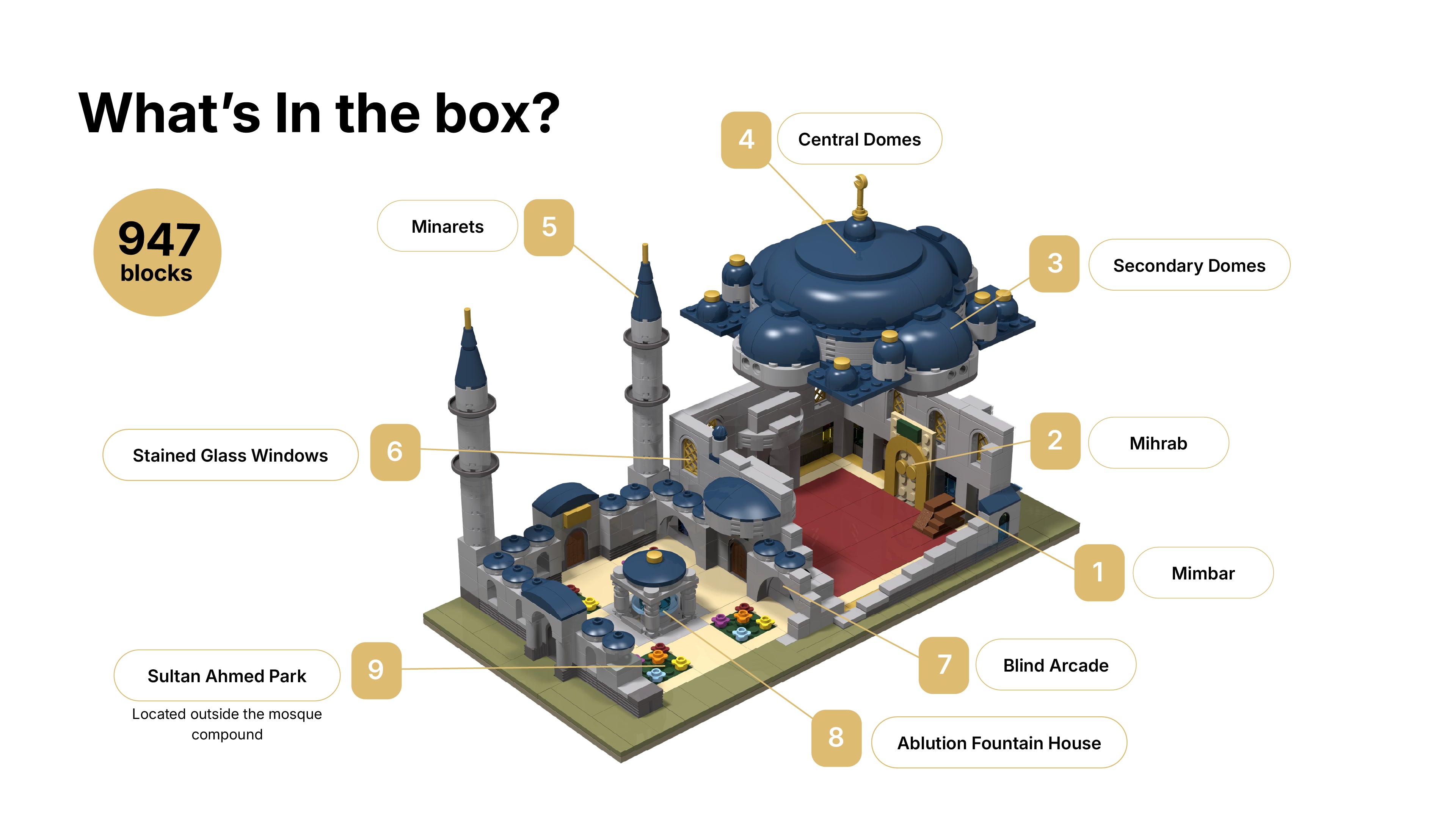 Sultan Ahmet Camii Blue Mosque Islamic building block toy — 'What's in the Box' numbered diagram labeling the Mimbar, Mihrab, Secondary Domes, Central Dome, Minarets, Stained Glass Windows, Blind Arcade, Ablution Fountain House, and Sultan Ahmet Park